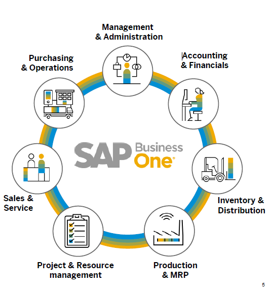 SAP Business One Functional Components