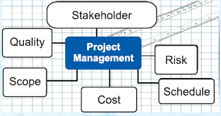Project Management Trainings